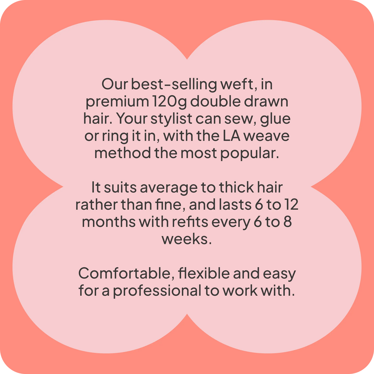 A text-based informational graphic with a coral background and pale pink rounded heart shapes. The text describes a weft product in premium 120g double drawn hair, mentioning styling, glue, ring-in use, LA weave method, suitability for average to thick hair, longevity of 6 to 12 months, and comfort and flexibility.